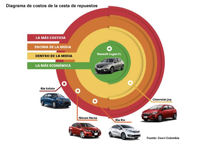 Diagrama de costos sedanes