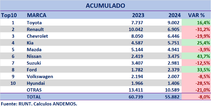 Acumulado abril Acumulado abril