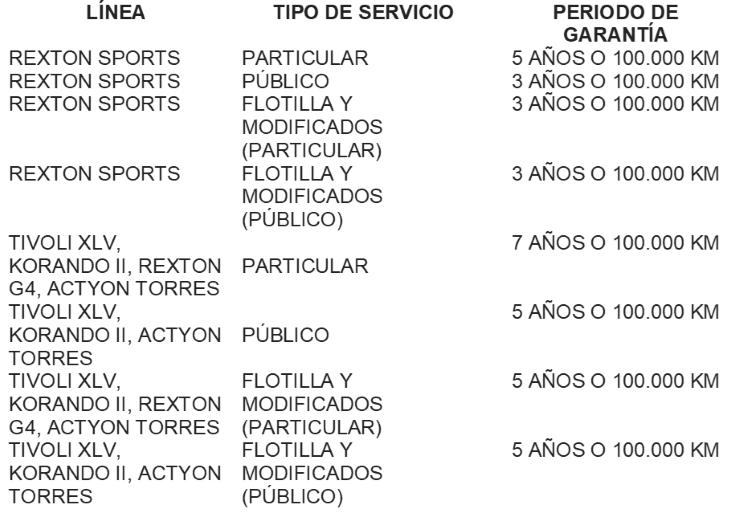 Tabla garantías Tabla garantías